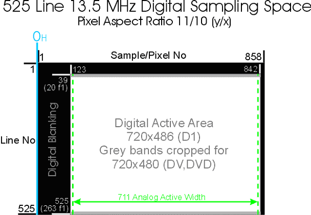 525-line Digital Sampling Space at 13.5MHz