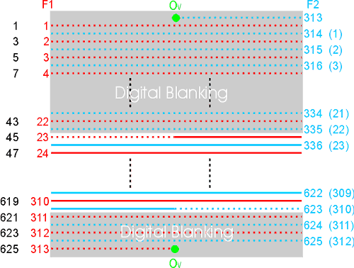 625-line Analogue and Digital Active Areas