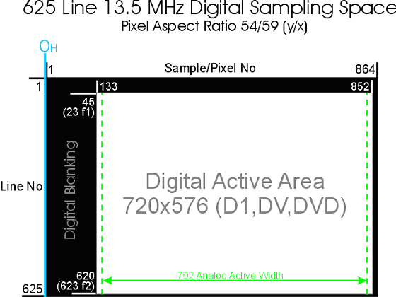 625-line Digital Sampling Space at 13.5MHz